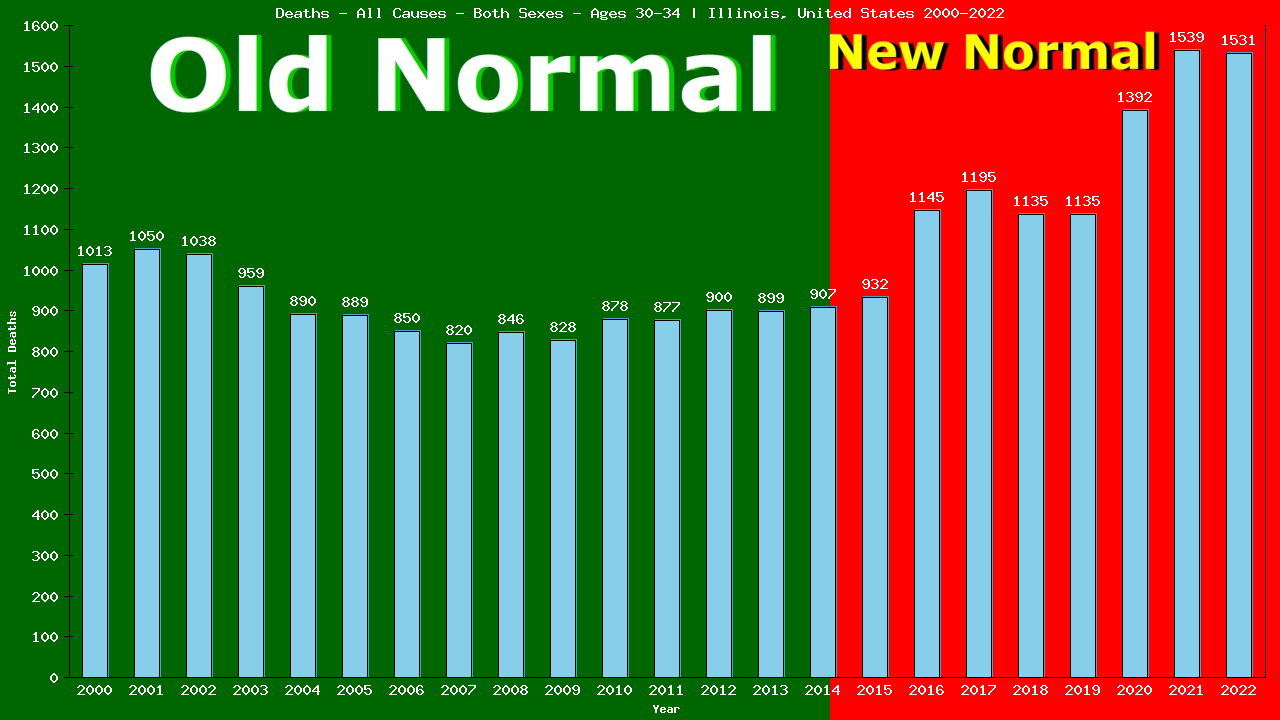 Graph showing Deaths - All Causes - Male - Aged 30-34 | Illinois, United-states